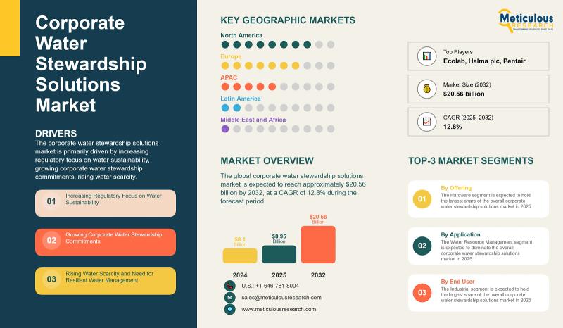 Corporate Water Stewardship Solutions Market Forecast 2025-2032: Growth Drivers, Opportunities, and Regional Outlook