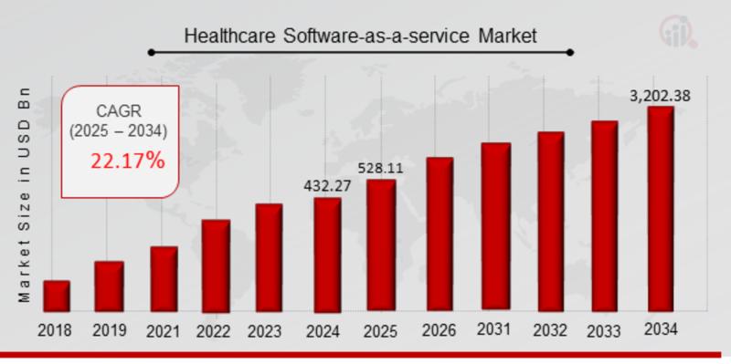 Healthcare Software-as-a-service Market Poised to Growth 3,202.38 (USD Billion) by 2035 with Thriving CAGR of 22.17%