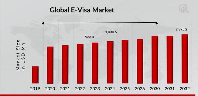 E-Visa Market to Grow at 11.1% CAGR, Hitting USD 2395.2 Million by 2032