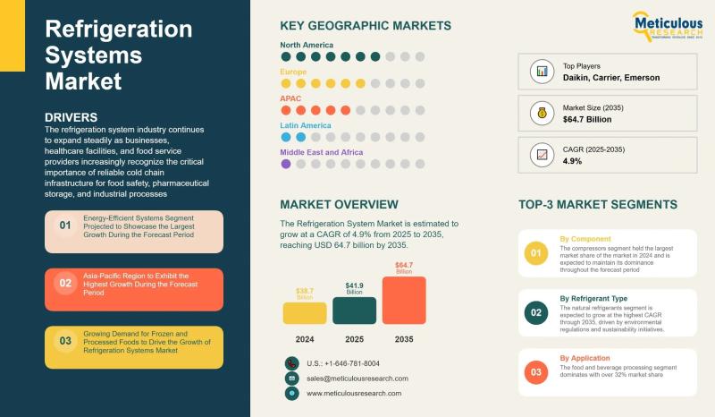 Refrigeration Market to Surge 67% by 2035, Powered by Smart, Energy-Efficient Cooling