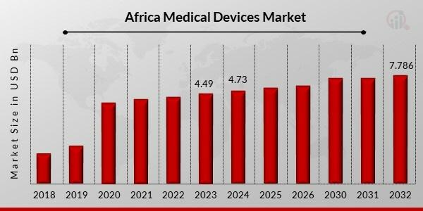 Africa Medical Devices Market Expected to Achieve a Strong 7.10% CAGR, to Reach USD 7.78 Billion by 2032