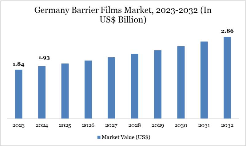 Germany Barrier Films Market Set to Soar: Key Trends, Growth Drivers, and Industry Insights 2025 | Top key players - Amcor plc, Mondi Group, Bischof + Klein.