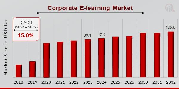 Corporate E-learning Market to Hit USD 124.5 Billion, Growing at 15.0% CAGR by 2032