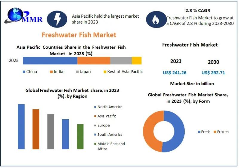 Freshwater Fish Market Size Expected to Surpass USD 292.71 Billion by 2030
