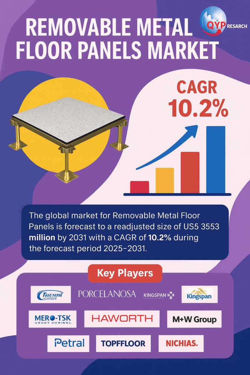 Removable Metal Floor Panels Market Forecast 2025-2031, Industry Growth Drivers, Competitive Landscape, and Future Outlook