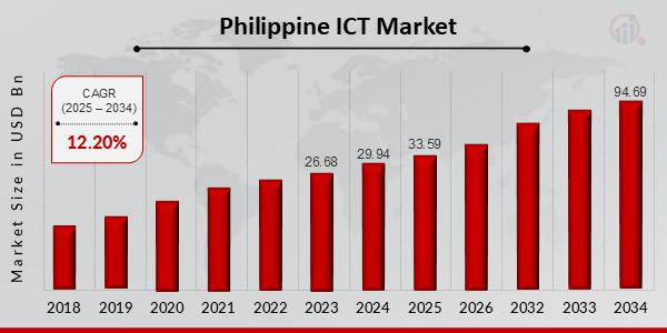 Philippine ICT Market to Reach USD 94.69 Billion by 2034, Growing at 12.20% CAGR