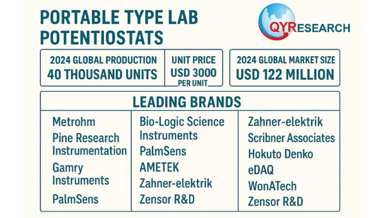 Global and U.S. Portable Type Lab Potentiostats Market Report, Published by QY Research.