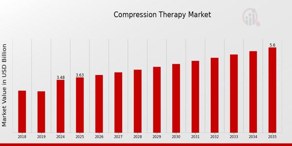Compression Therapy Market to Witness Growth, Surpassing USD 7.46 Billion at 9.4% CAGR by 2032