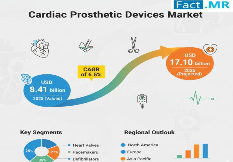 Cardiac Prosthetic Devices Market is Projected to Reach USD 17.10 Billion by 2035