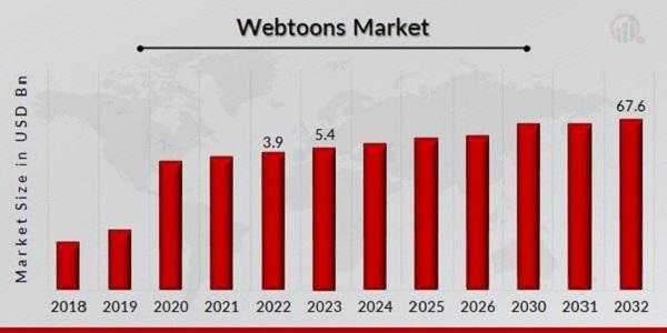 Webtoons Market to Grow at 37.30% CAGR, Hitting USD 67.6 Billion by 2032