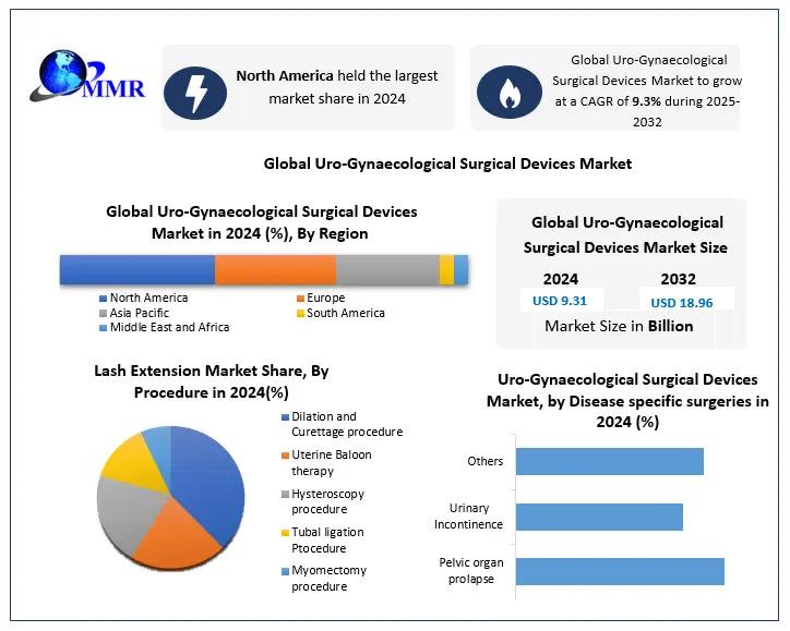 Global Uro-Gynaecological Surgical Devices Market to Grow from USD 9.31 Bn to USD 18.96 Bn by 2032 at 9.3 % CAGR - Uro-Gynaecological Surgical Devices Forecast
