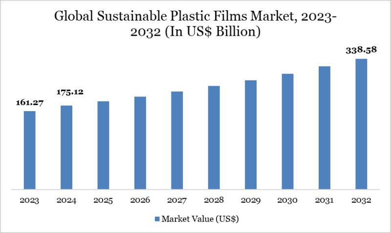 United States Sustainable Plastic Films Market Poised for Transformative Growth Amid Global Push for Eco-Friendly Packaging 2025 | Major key players - Dow Inc., Amcor Plc, BASF SE, Toray Industries
