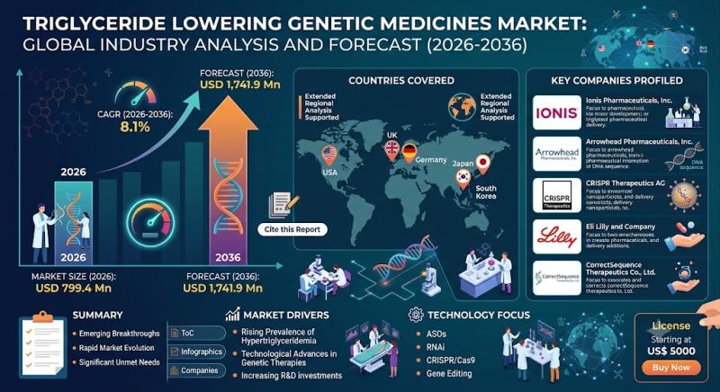 Triglyceride Lowering Genetic Medicines Market, USA Triglyceride Lowering Genetic Medicines Market