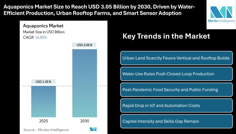 Aquaponics Market Size to Reach USD 3.05 Billion by 2030, Driven by Water-Efficient Production, Urban Rooftop Farms, and Smart Sensor Adoption