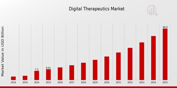 Digital Therapeutics Market Size Expected to Reach USD 12.14 Billion with 11.2% CAGR by 2031