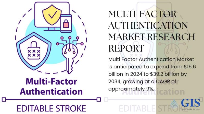 Multi Factor Authentication Market Expected to Reach $39.2 Billion by 2034 with a Robust 9% CAGR | Overall Study Report