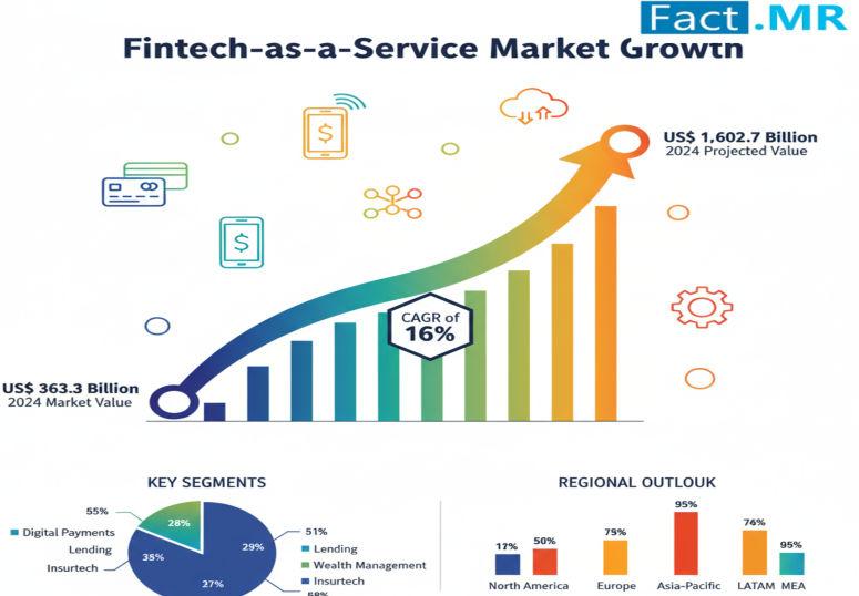 Fintech-as-a-Service Market is Projected to Reach USD 1,602.7 Billion by 2034