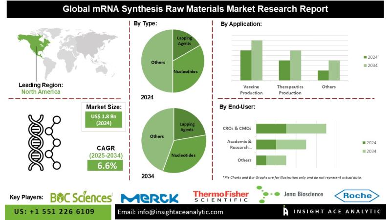 MRNA Synthesis Raw Materials Market in 2025 Detailed Study Analysis