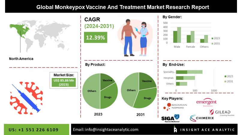 Monkeypox Vaccine And Treatment Market Know the Scope and Trends