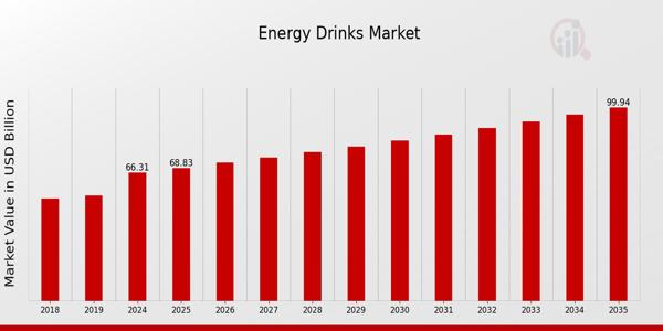 Energy Drinks Market Dynamics: 3.8% CAGR Driving USD 100.0 Billion by 2032