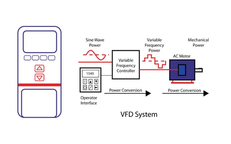 Variable Frequency Drive Market to Reach USD 62,203.02 million by 2034 Driven by Smart Innovation