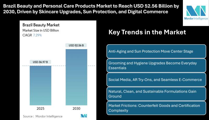 Brazil Beauty and Personal Care Products Market to Reach USD 52.56 Billion by 2030, Driven by Skincare Upgrades, Sun Protection, and Digital Commerce