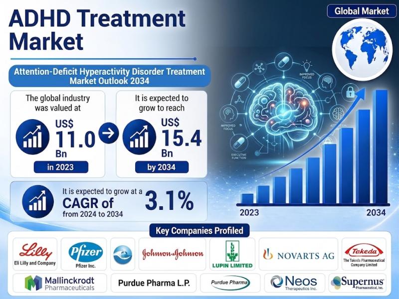 Attention-Deficit Hyperactivity Disorder Treatment Market to Reach US$15.4 Billion by 2034 as Awareness, Adult Diagnosis and Therapeutic Innovation Reshape the Market | Latest Report TMR