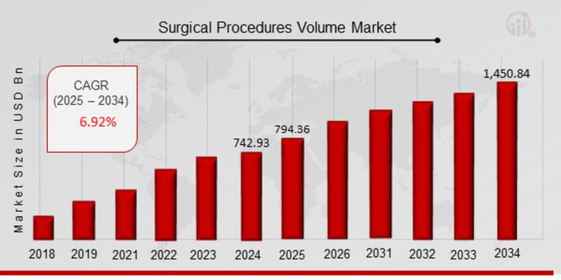 Surgical Procedures Volume Market Size, Growth Drivers and Global Forecast 2034 | At a Thriving CAGR of 6.92%