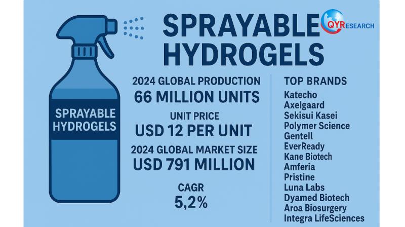 Global and U.S. Sprayable Hydrogels Market Report, Published by QY Research.