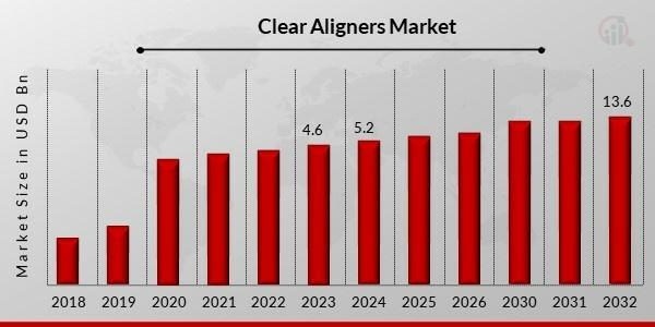 Clear Aligners Market Estimated at USD 4.6 Billion in 2023, Expected to Hit USD 13.6 Billion by 2032 at a CAGR of 19.73%