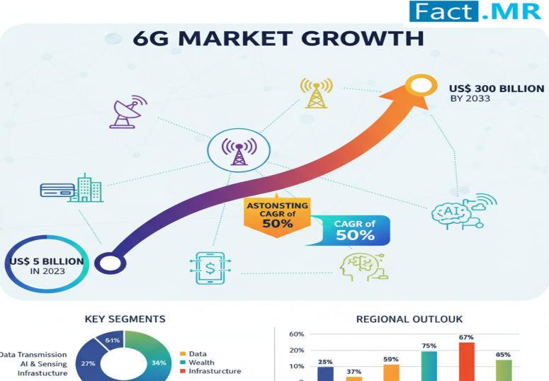 6G Market is Projected to Reach USD 300 Billion by 2033