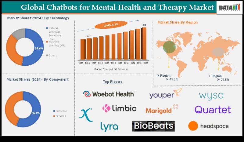 United States Chatbots for Mental Health and Therapy Market 2035 | Growth Drivers, Trends & Market Forecast, Competitive Landscape & Investment Opportunities