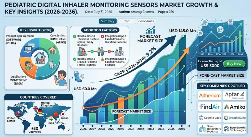 Pediatric Digital Inhaler Monitoring Sensors Market, USA Pediatric Digital Inhaler Monitoring Sensors Market
