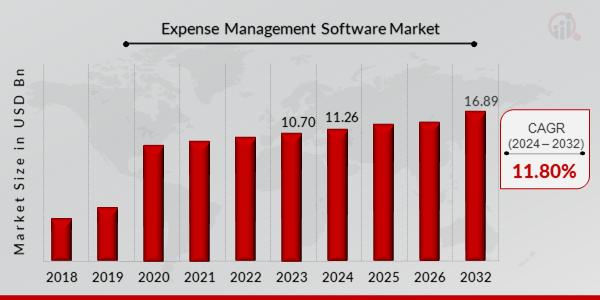 Expense Management Software Market to Hit USD 16.89 Billion, Growing at 11.80% CAGR by 2032