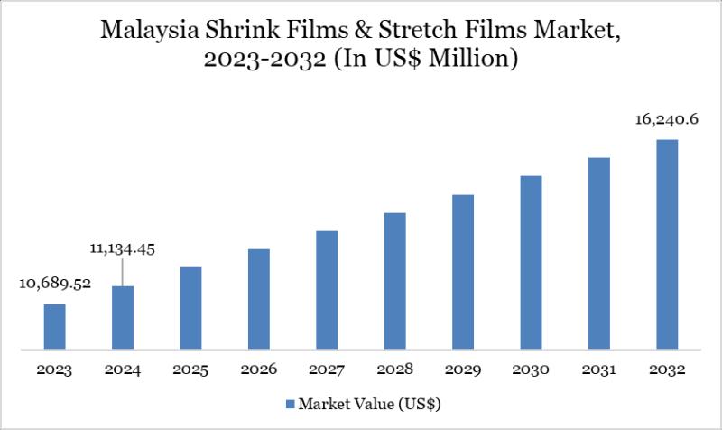 Malaysia Shrink Films and Stretch Films Market Set for Robust Growth Amid Rising Packaging Innovations 2025 | Top key players - Berry Global Inc., Sealed Air Corporation, Coveris Holdings.