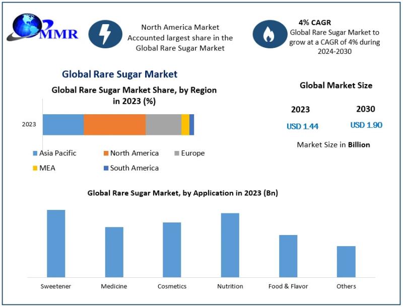 Rare Sugar Market to Grow from USD 1.44 Billion to USD 1.90 Billion by 2030 at 4 % CAGR - Rare Sugar Market Forecast