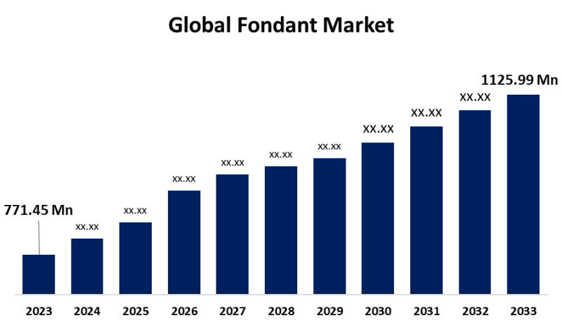 Know Worldwide specifications of the Global Fondant Market Size 2023-2033 | Top Key Players: Vizyon, Reece, Confect, Bakels Pettinice, FunCakes, Dawn Food Products, Inc., Carma Massa Ticino Tropic, Zeelandia International, Puratos Group, Others.