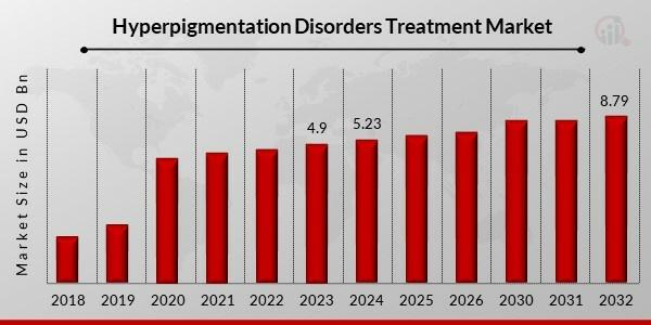 Hyperpigmentation Disorders Treatment Market Size to Reach USD 4.92 Billion, Expanding at 10.5% CAGR by 2031