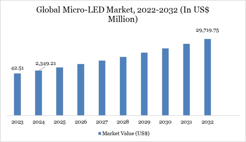 United States Micro LED Market Poised for Explosive Growth with Breakthrough Innovations and Expanding Consumer Applications 2025 | Top key players - Samsung Electronics Co., Ltd., Apple Inc., Sony Corporation.