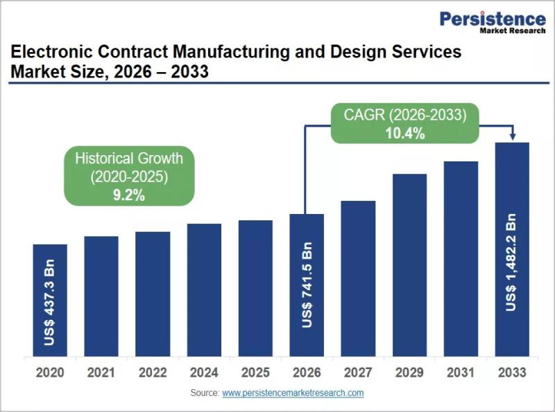 Electronic Contract Manufacturing Market to Hit US$1,482.2 Billion by 2033, Growing at 10.4% CAGR