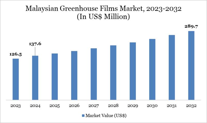 Malaysia Greenhouse Films Market Set for Strong Growth Amid Rising Demand for Sustainable Farming Solutions 2025 | Top key players - Advent Packaging Sdn Bhd, Scientex Berhad, Plastik V Sdn. Bhd.