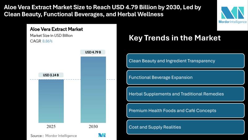 Aloe Vera Extract Market Size to Reach USD 4.79 Billion by 2030, Led by Clean Beauty, Functional Beverages, and Herbal Wellness