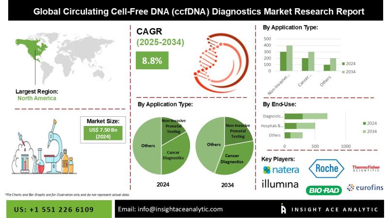 Circulating Cell-Free DNA Diagnostics Market Current Scenario with Future Trends Analysis to 2034