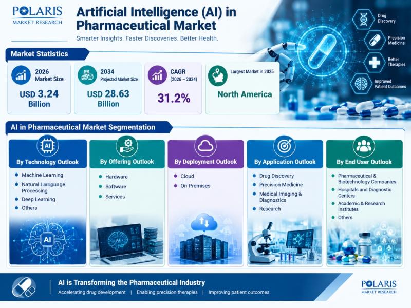 Artificial Intelligence (AI) in Pharmaceutical Market