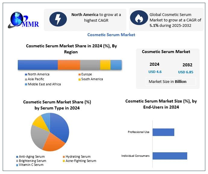 Cosmetic Serum Market to Grow from USD 4.6 Billion in 2024 to USD 6.85 Billion by 2032, Driven by 5.1% CAGR - Cosmetic Serum Market Forecast