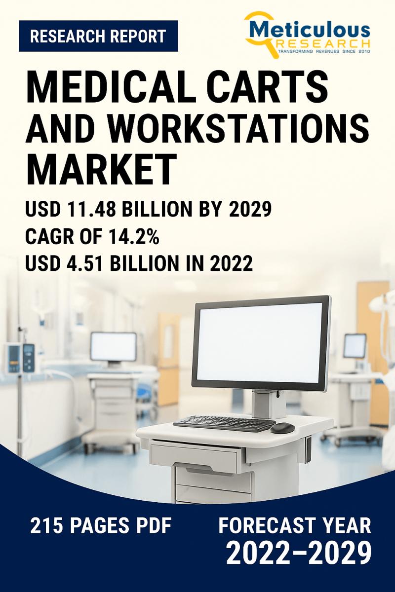 Medical Carts and Workstations Market to Hit $11.48 Billion by 2029, CAGR 14.2%