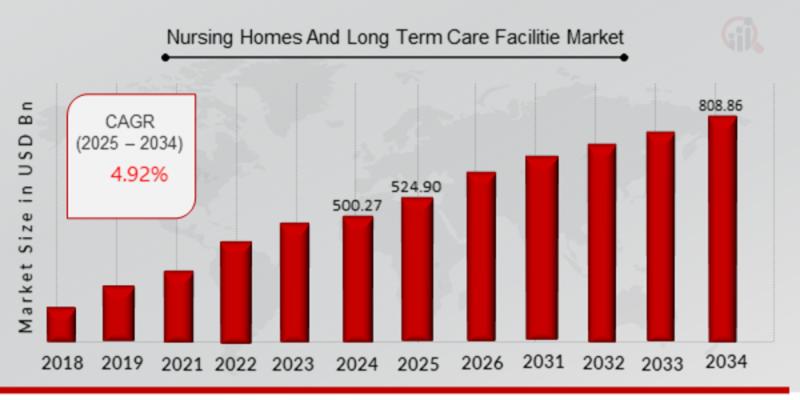 Nursing Homes and Long Term Care Facilities Market Poised to Growth 808.86 (USD Billion) by 2034 with Thriving CAGR of 4.92%