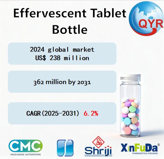 Effervescent Tablet Bottle Market Size, Trends, Growth: Global Forecast 2025-2031
