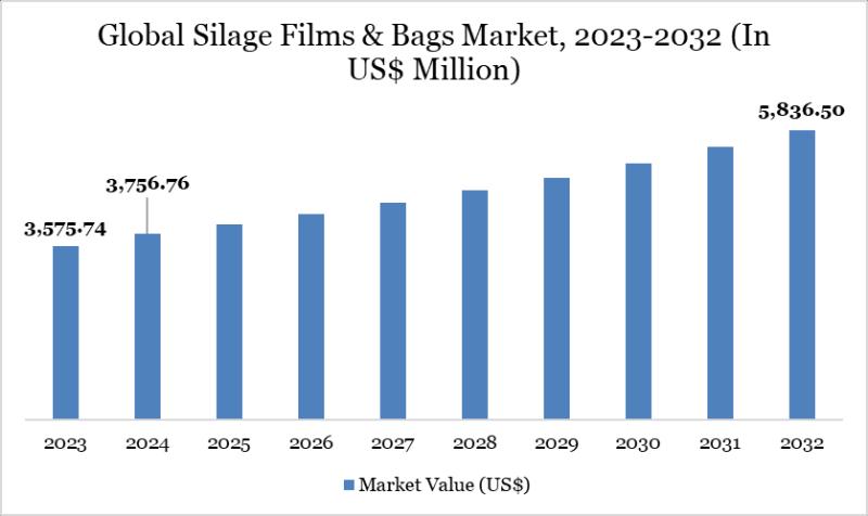 United States Silage Films and Bags Market Set to Expand Amid Increasing Demand for Advanced Crop Storage Solutions 2025 | Top key players - RKW Group, Berry Global Inc., IPESA