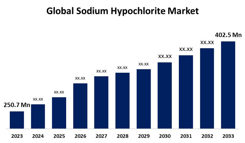 Global Sodium Hypochlorite Market Size, Share, Forecasts 2023 - 2033 | Top key players: Ennore India Chemical, HASA, Inc., Olin Corporation, OxyChem Corporation, Tessenderlo Group, Olin Corporation, Vynova Group, Hawkins, Inc., ICL, AGC Chemicals, Ercros